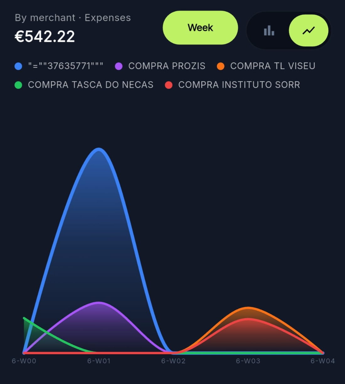 Finacy analytics — by-merchant expenses over time